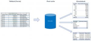 Pivot tábla pivot cache