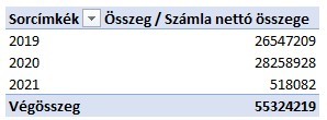 Pivot cache csoportosítás