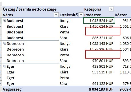 Kimutatás üres értékek