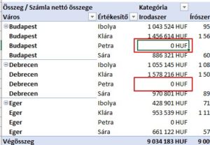 Kimutatás üres cellák helyett